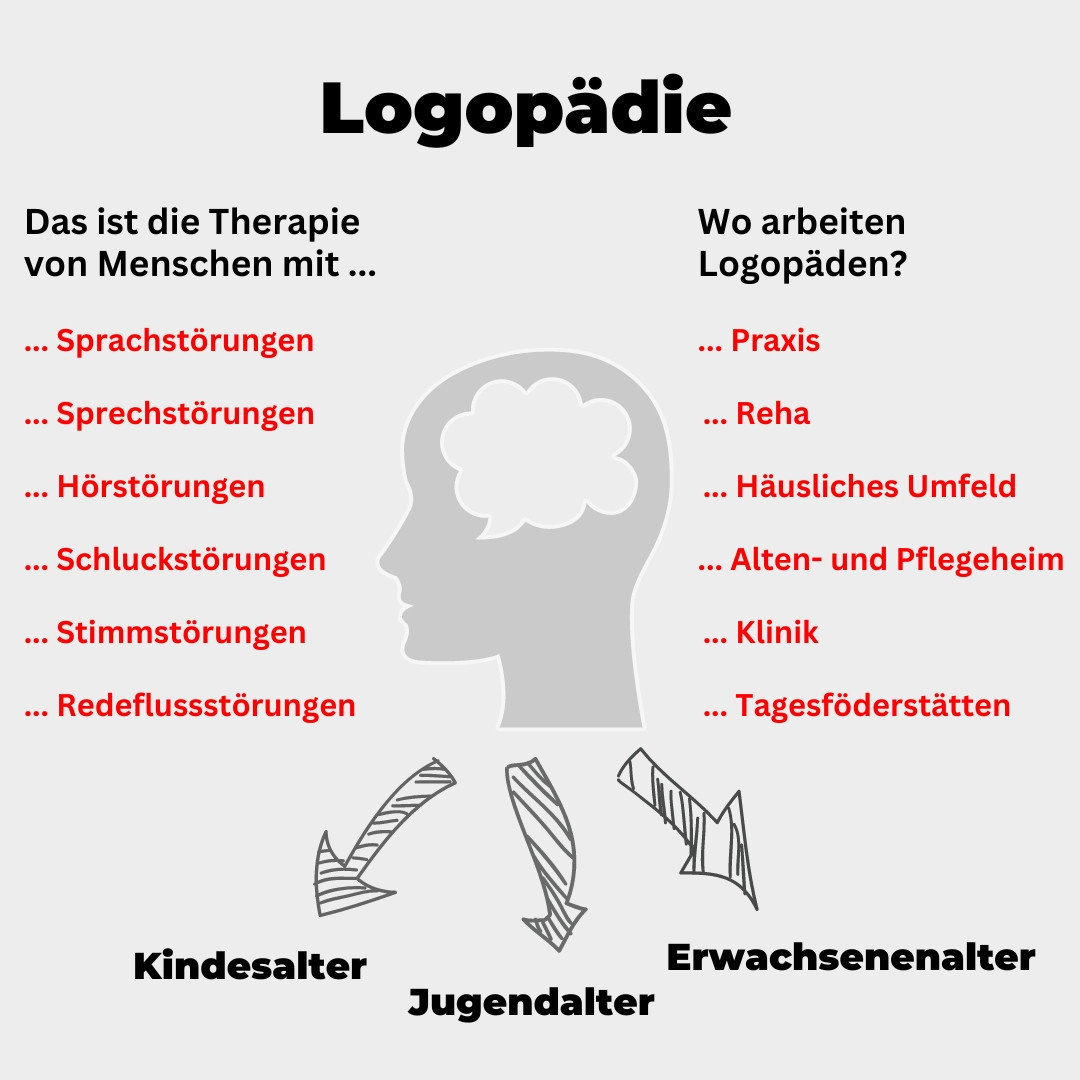 Übersicht Logopädie