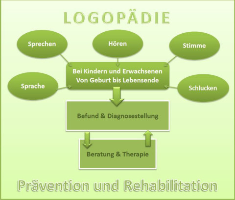 Überblick Logopädie